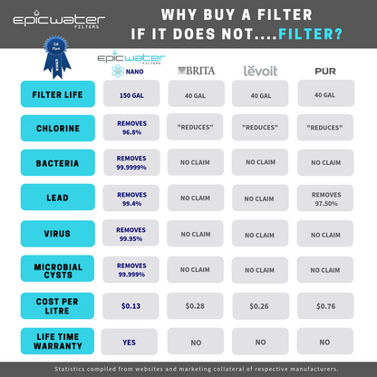 Nano Pitcher | Removes Bacteria / PFAS Epic Water Filters USA